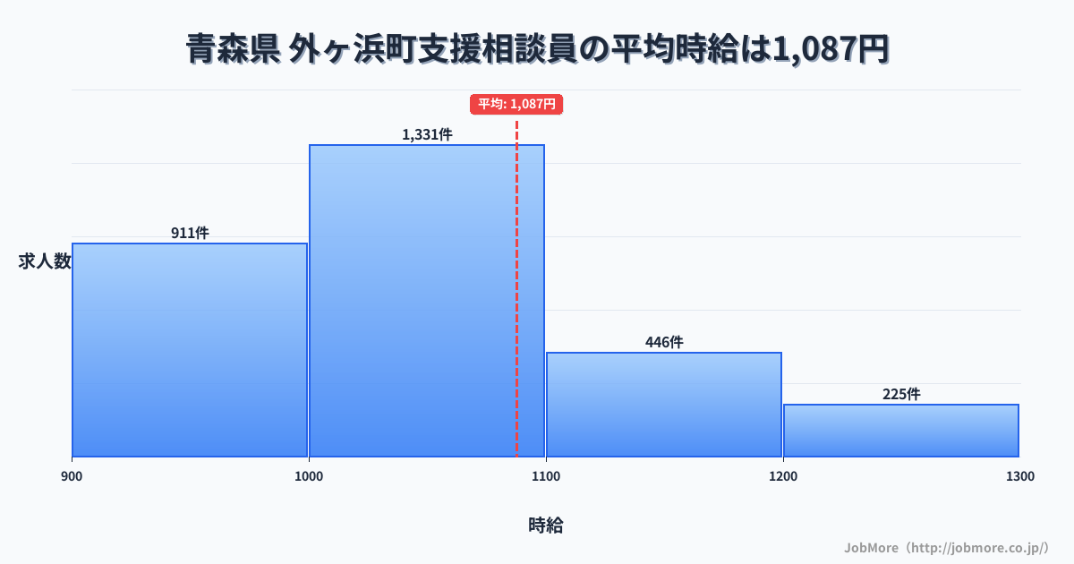 青森県外ヶ浜町内の支援相談員の平均時給は1,087円です。中央値は1,030円、最頻値は1,000円〜1,100円です。