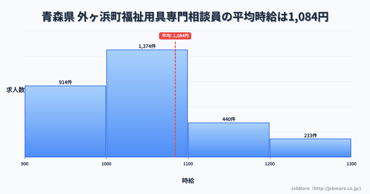 青森県外ヶ浜町内の福祉用具専門相談員の平均時給は1,084円です。中央値は1,030円、最頻値は1,000円〜1,100円です。