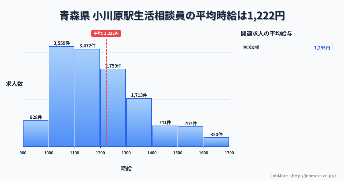 東北青森県小川原駅周辺の生活相談員の平均時給は1,222円です。中央値は1,170円、最頻値は1,000円〜1,100円です。