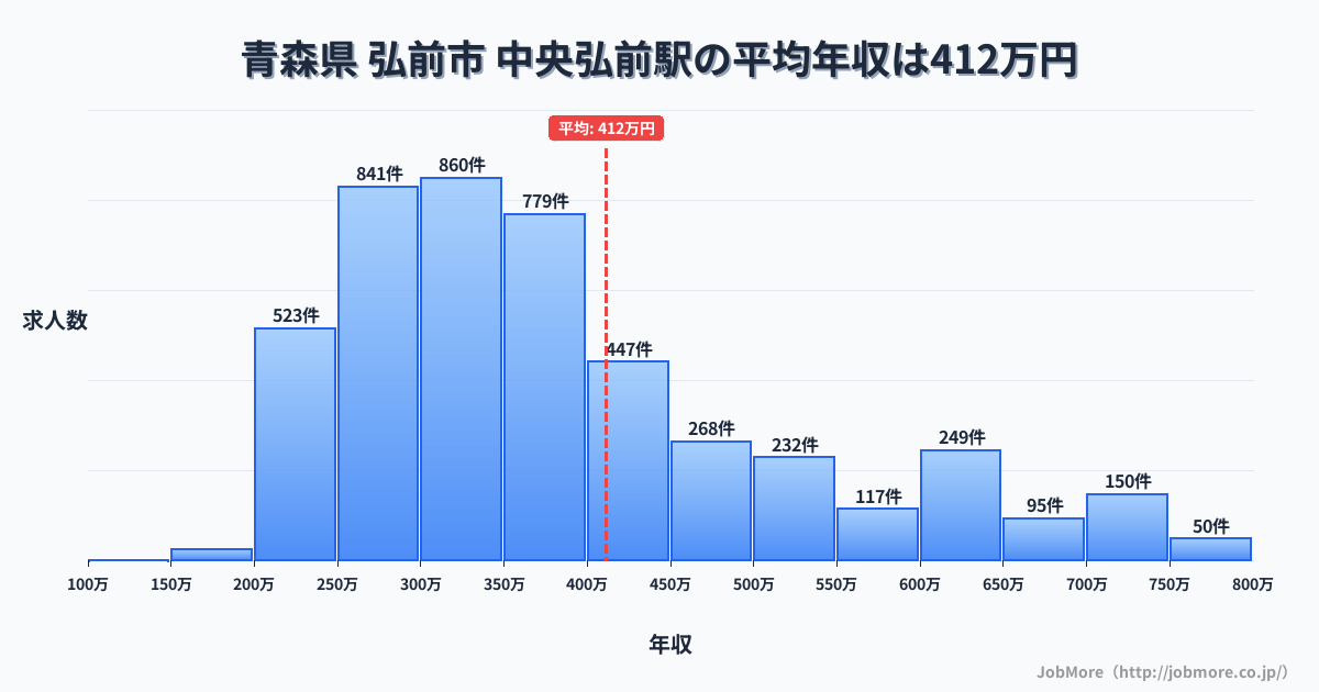 青森県弘前市中央弘前駅周辺の平均年収は363万円です。中央値は336万円、最頻値は300万円〜350万円です。