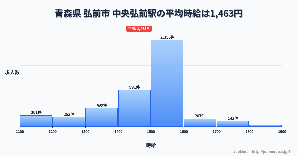 青森県弘前市中央弘前駅周辺の平均時給は1,342円です。中央値は1,248円、最頻値は1,200円〜1,300円です。