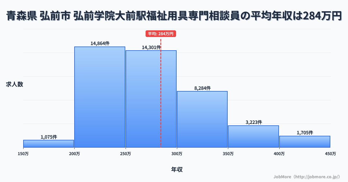 青森県弘前市弘前学院大前駅周辺の福祉用具専門相談員の平均年収は284万円です。中央値は269万円、最頻値は200万円〜250万円です。