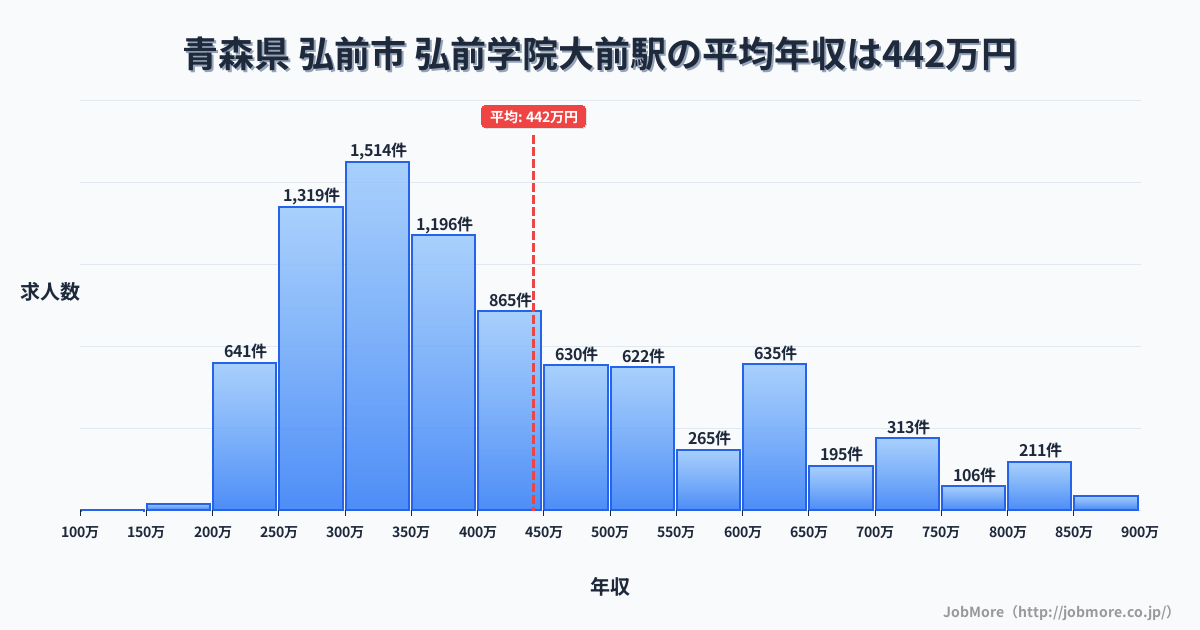 青森県弘前市弘前学院大前駅周辺の平均年収は376万円です。中央値は342万円、最頻値は300万円〜350万円です。