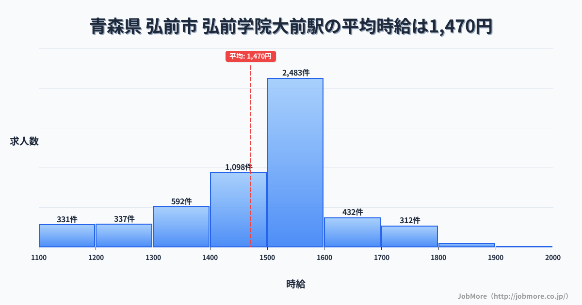 青森県弘前市弘前学院大前駅周辺の平均時給は1,342円です。中央値は1,244円、最頻値は1,200円〜1,300円です。