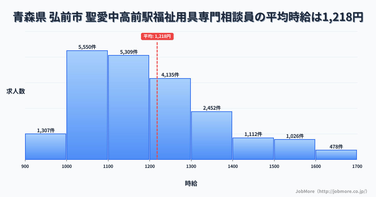 青森県弘前市聖愛中高前駅周辺の福祉用具専門相談員の平均時給は1,218円です。中央値は1,164円、最頻値は1,000円〜1,100円です。