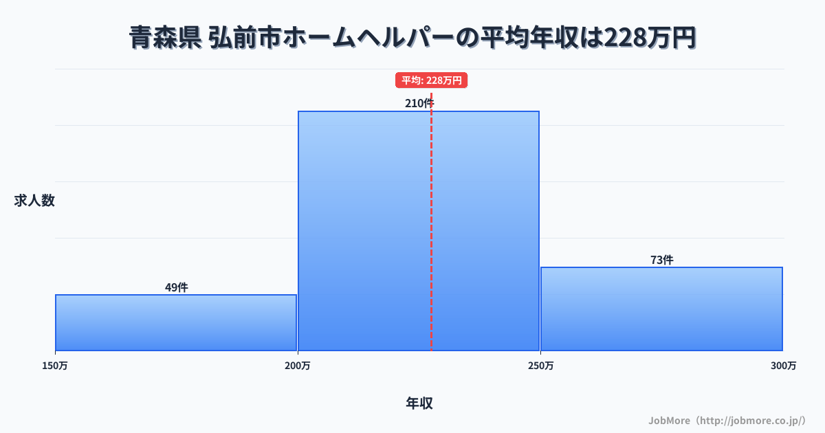 青森県弘前市内のホームヘルパーの平均年収は227万円です。中央値は220万円、最頻値は200万円〜250万円です。