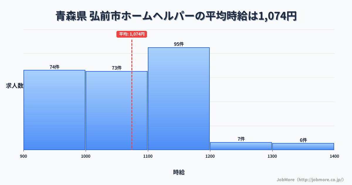 青森県弘前市内のホームヘルパーの平均時給は1,074円です。中央値は1,050円、最頻値は1,100円〜1,200円です。
