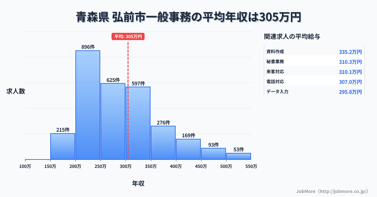 青森県 弘前市内の一般事務の平均年収は304万円です。中央値は278万円、最頻値は200万円〜250万円です。