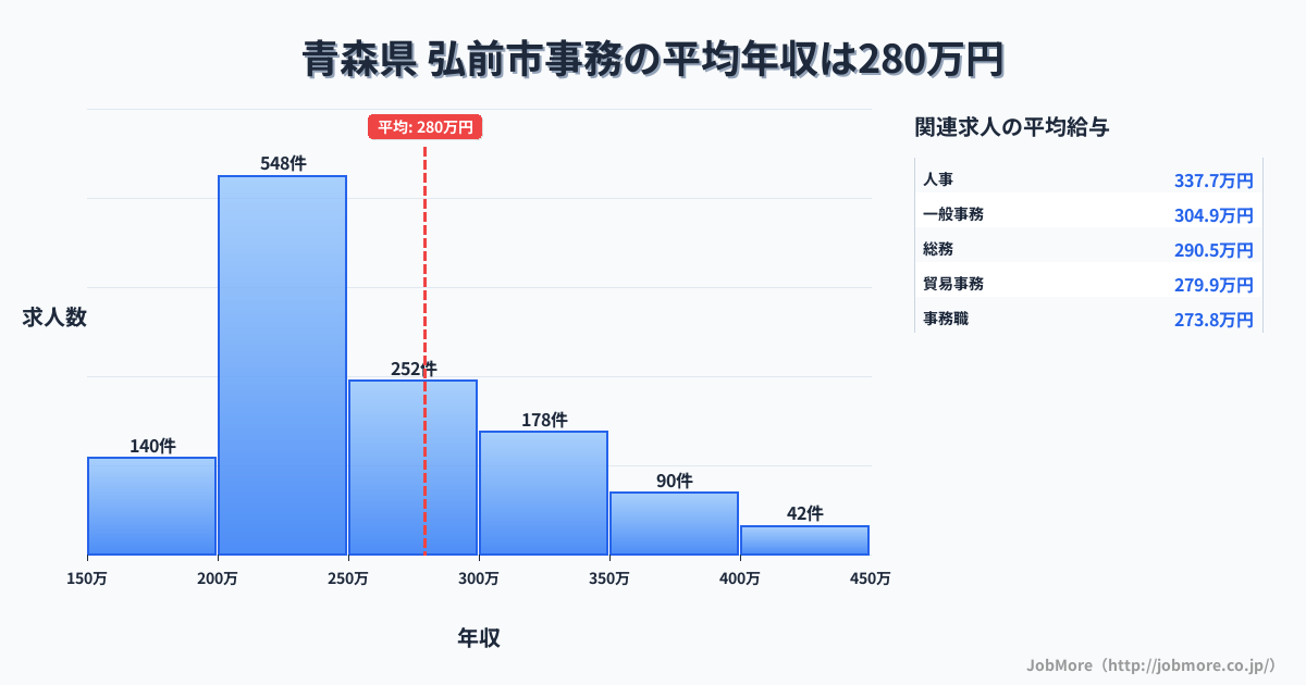 青森県 弘前市内の事務の平均年収は279万円です。中央値は245万円、最頻値は200万円〜250万円です。