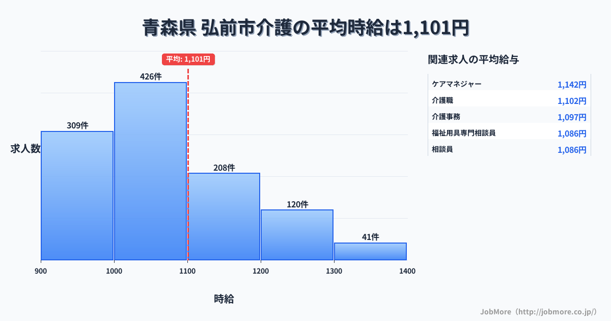 青森県弘前市内の介護の平均時給は1,101円です。中央値は1,041円、最頻値は1,000円〜1,100円です。