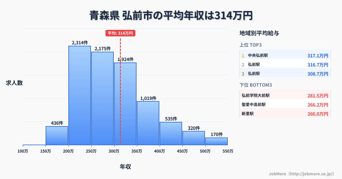青森県弘前市内の平均年収は313万円です。中央値は289万円、最頻値は200万円〜250万円です。