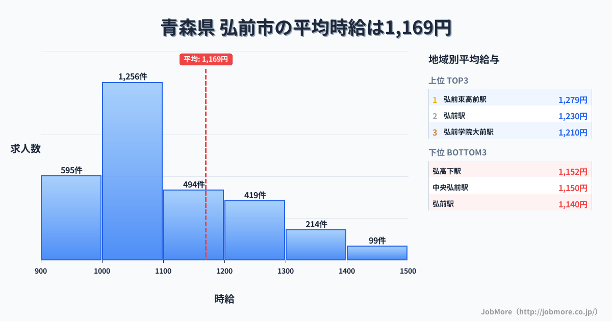 青森県弘前市内の平均時給は1,169円です。中央値は1,067円、最頻値は1,000円〜1,100円です。