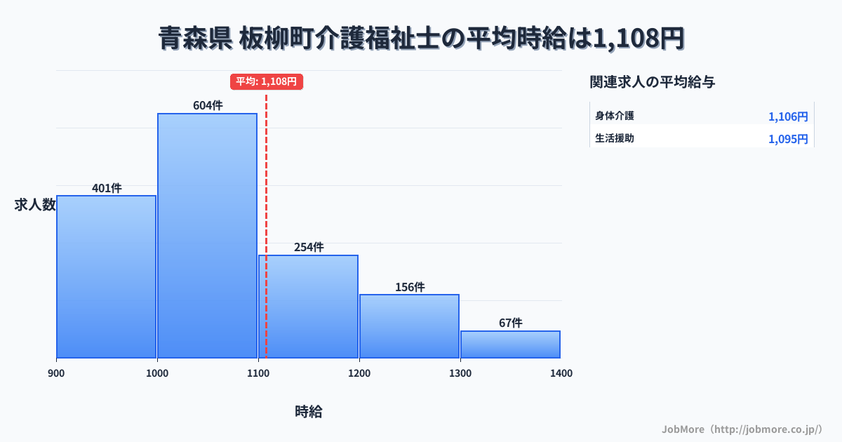 青森県板柳町内の介護福祉士の平均時給は1,108円です。中央値は1,039円、最頻値は1,000円〜1,100円です。