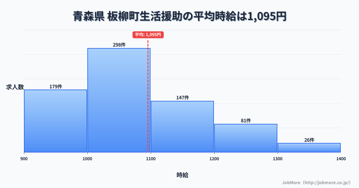 青森県板柳町内の生活援助の平均時給は1,095円です。中央値は1,050円、最頻値は1,000円〜1,100円です。