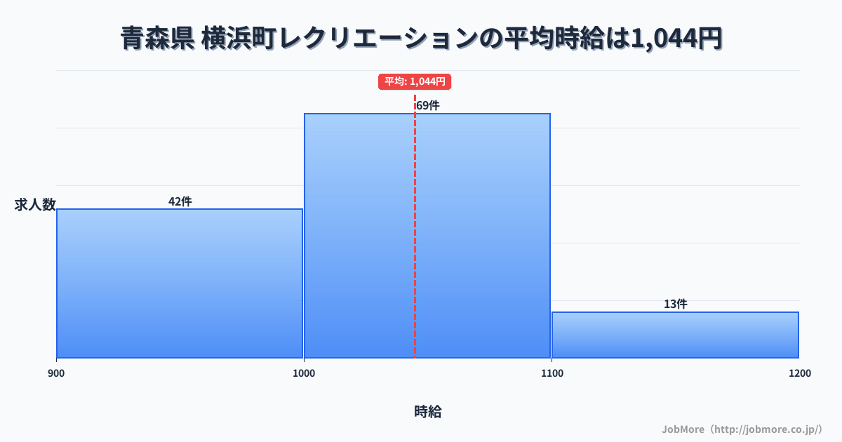 青森県横浜町内のレクリエーションの平均時給は1,044円です。中央値は1,029円、最頻値は1,000円〜1,100円です。