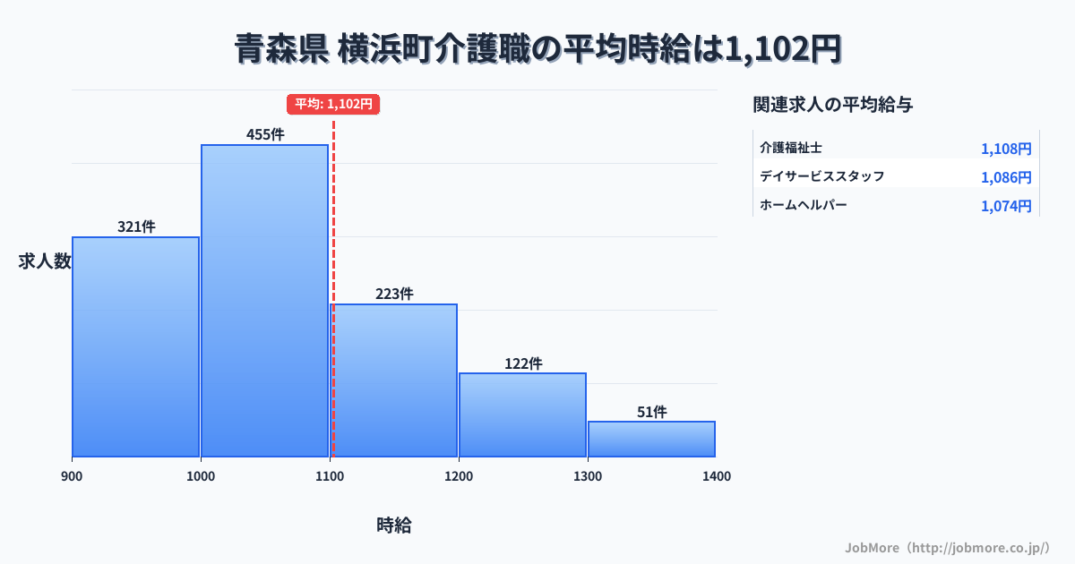 青森県横浜町内の介護職の平均時給は1,102円です。中央値は1,044円、最頻値は1,000円〜1,100円です。