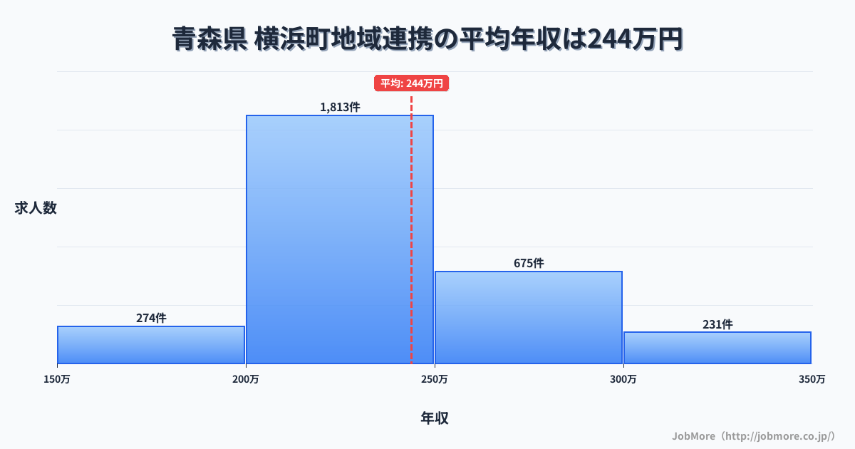 青森県横浜町内の地域連携の平均年収は244万円です。中央値は232万円、最頻値は200万円〜250万円です。