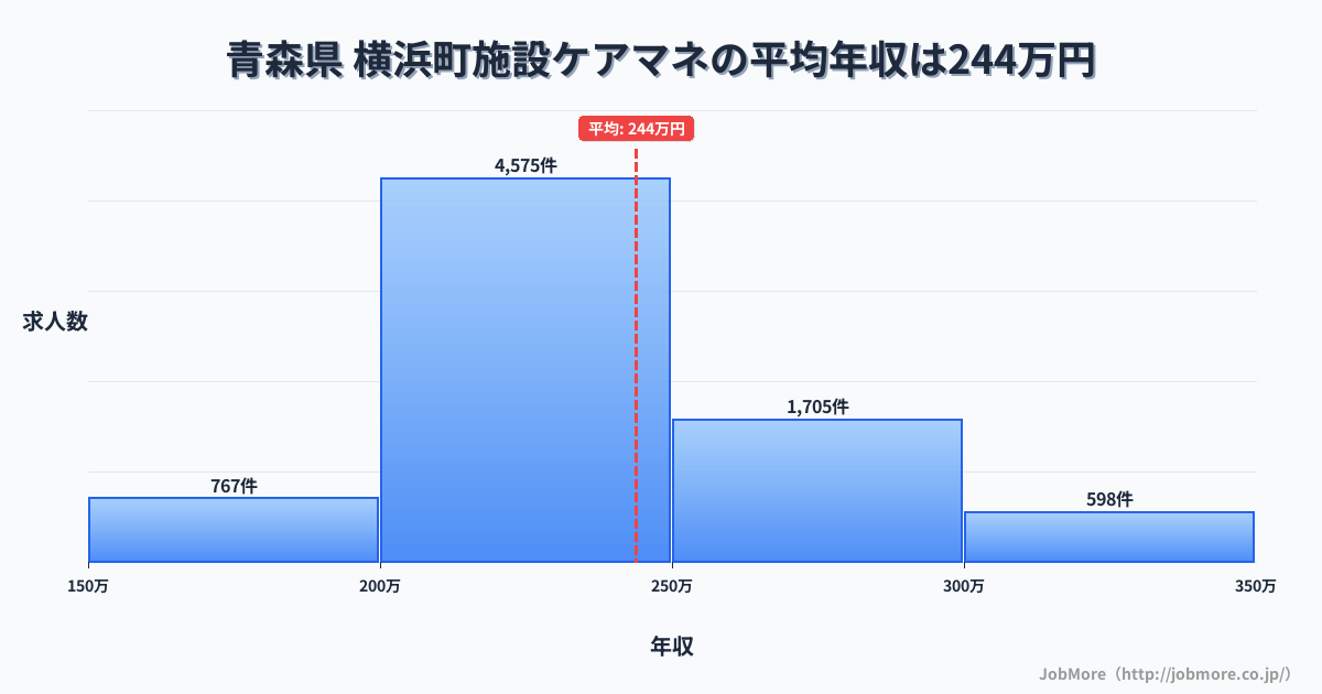 青森県横浜町内の施設ケアマネの平均年収は243万円です。中央値は231万円、最頻値は200万円〜250万円です。