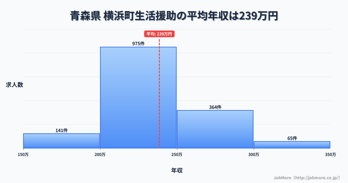 青森県横浜町内の生活援助の平均年収は238万円です。中央値は229万円、最頻値は200万円〜250万円です。