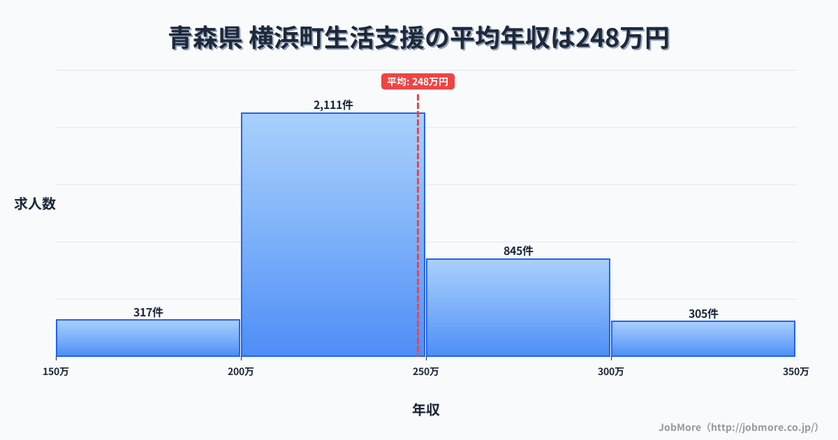青森県横浜町内の生活支援の平均年収は247万円です。中央値は235万円、最頻値は200万円〜250万円です。