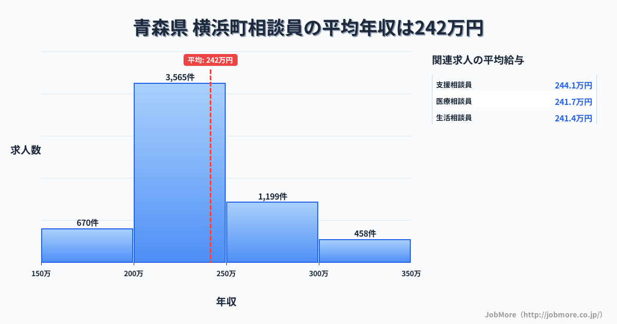 青森県横浜町内の相談員の平均年収は241万円です。中央値は228万円、最頻値は200万円〜250万円です。