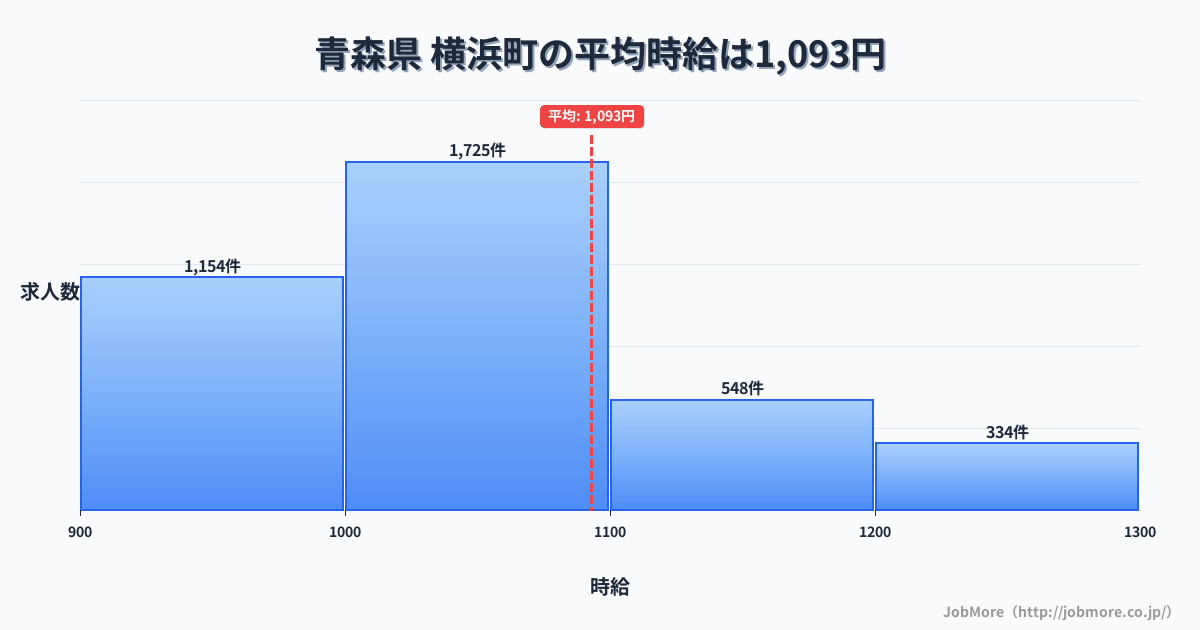 青森県横浜町内の平均時給は1,094円です。中央値は1,030円、最頻値は1,000円〜1,100円です。