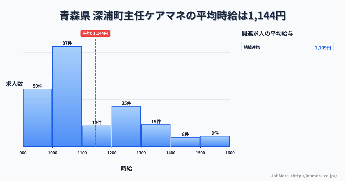 青森県深浦町内の主任ケアマネの平均時給は1,140円です。中央値は1,048円、最頻値は1,000円〜1,100円です。