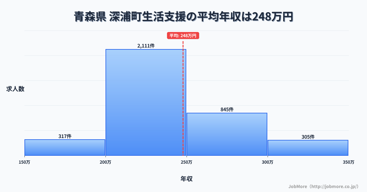 青森県深浦町内の生活支援の平均年収は247万円です。中央値は235万円、最頻値は200万円〜250万円です。