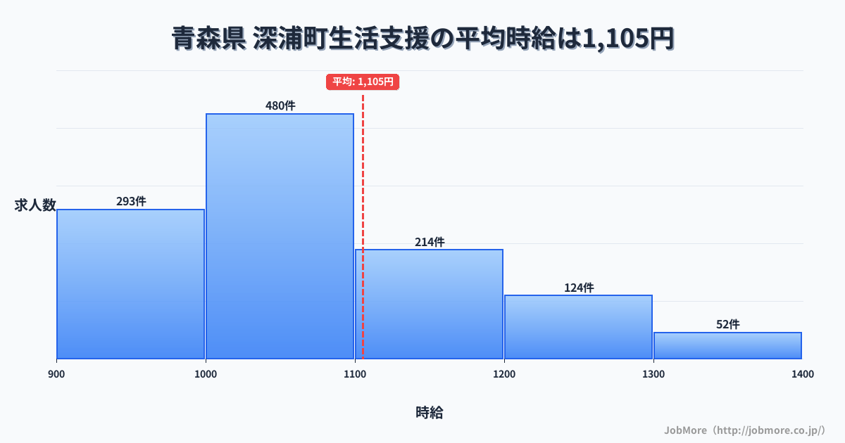 青森県深浦町内の生活支援の平均時給は1,104円です。中央値は1,048円、最頻値は1,000円〜1,100円です。