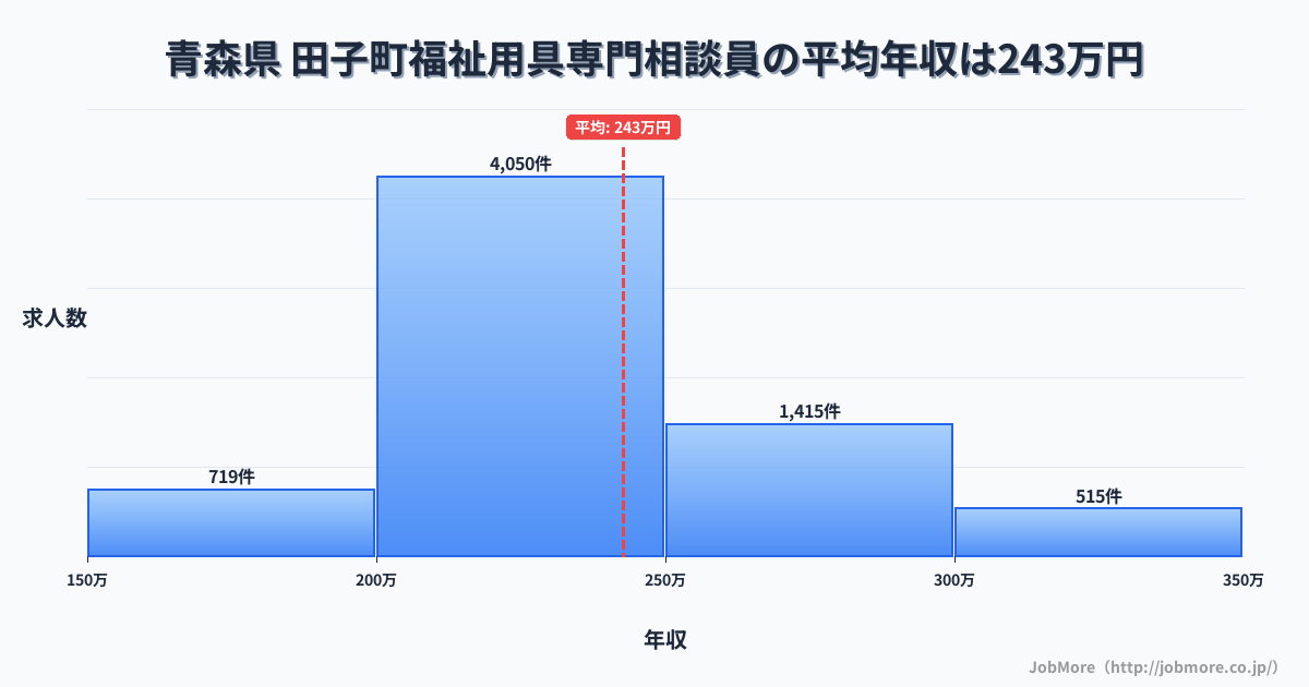 青森県田子町内の福祉用具専門相談員の平均年収は242万円です。中央値は229万円、最頻値は200万円〜250万円です。