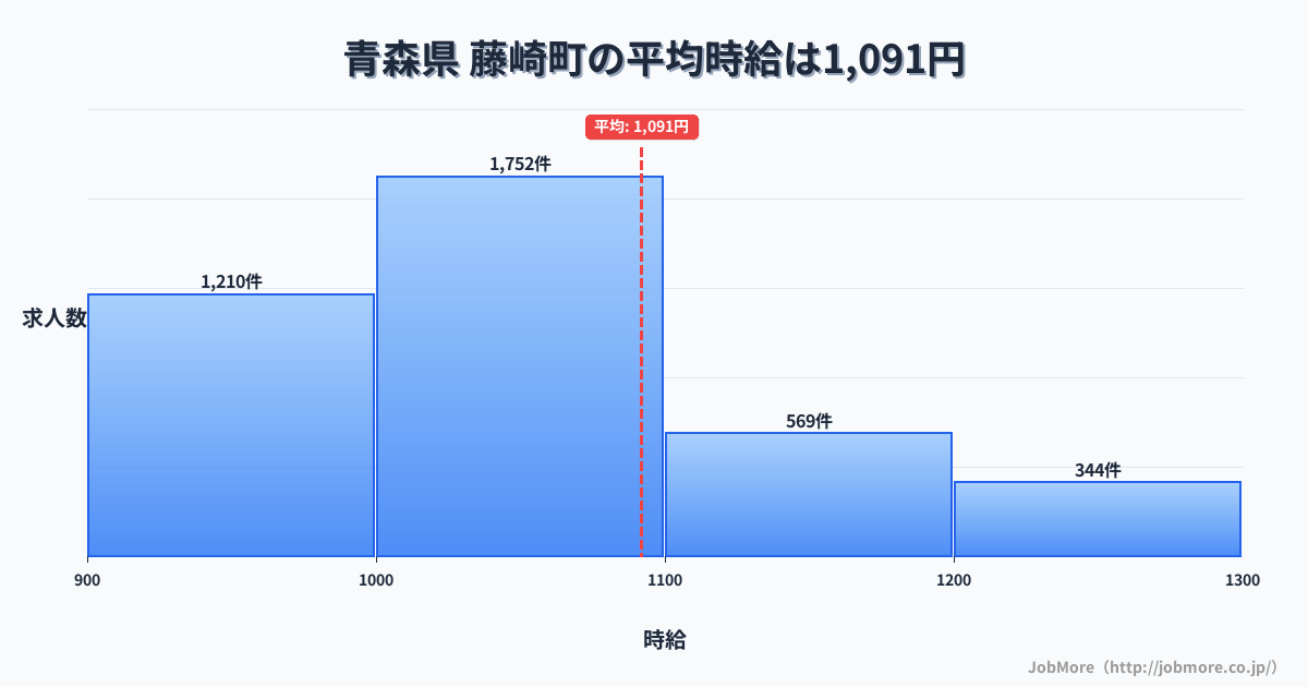 青森県藤崎町内の平均時給は1,169円です。中央値は1,067円、最頻値は1,000円〜1,100円です。