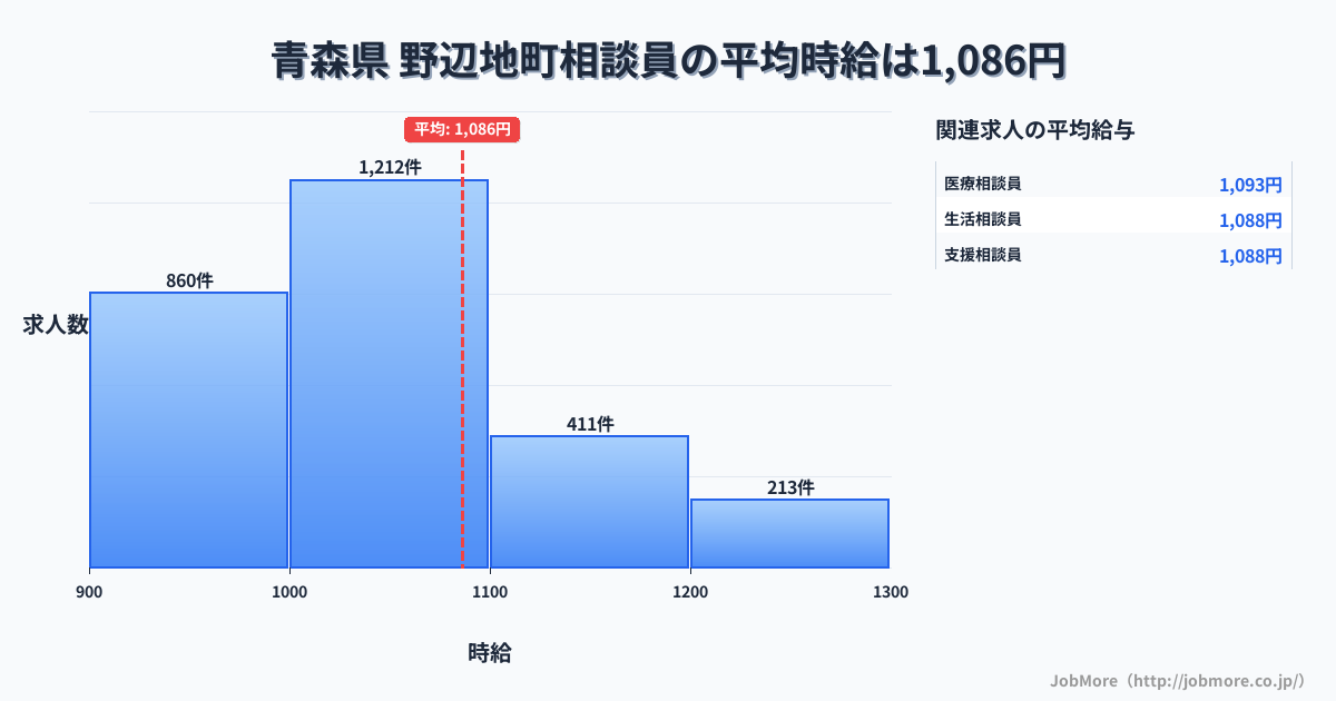 青森県野辺地町内の相談員の平均時給は1,086円です。中央値は1,030円、最頻値は1,000円〜1,100円です。
