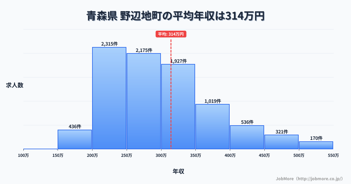 青森県野辺地町内の平均年収は313万円です。中央値は289万円、最頻値は200万円〜250万円です。