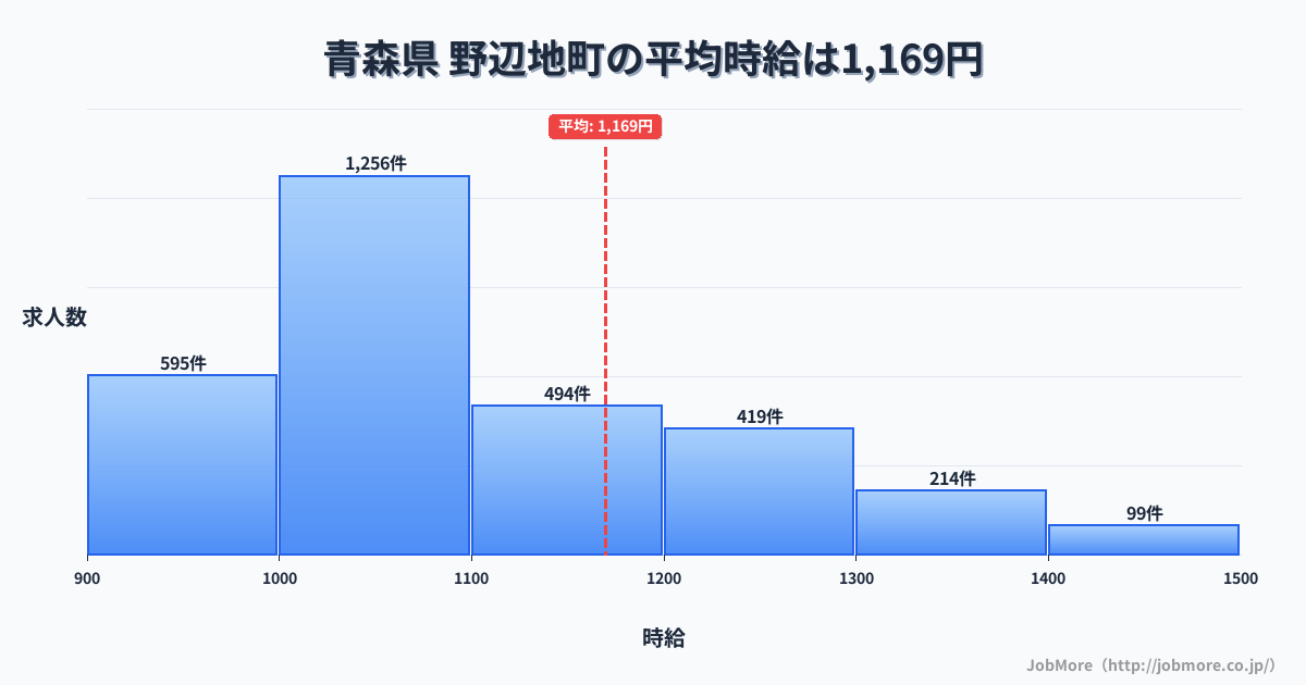 青森県野辺地町内の平均時給は1,169円です。中央値は1,067円、最頻値は1,000円〜1,100円です。