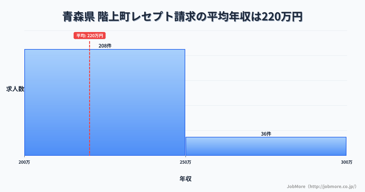 青森県階上町内のレセプト請求の平均年収は220万円です。中央値は210万円、最頻値は200万円〜250万円です。