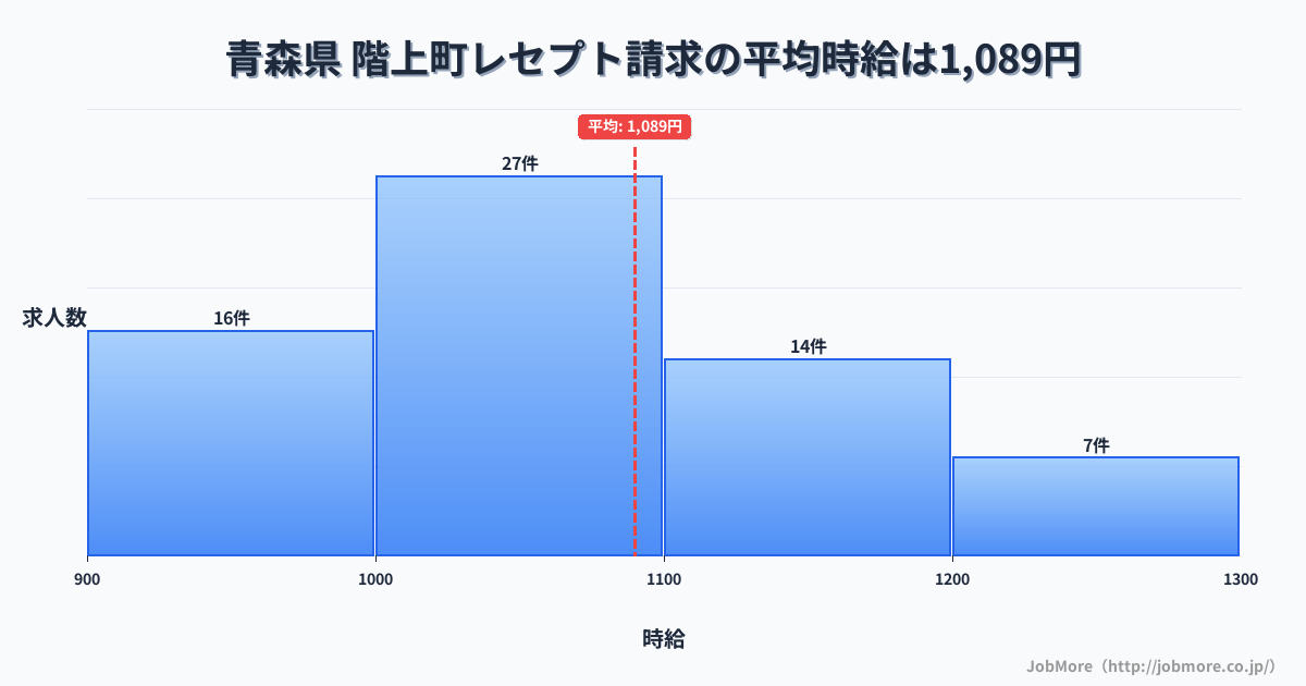 青森県階上町内のレセプト請求の平均時給は1,091円です。中央値は1,032円、最頻値は1,000円〜1,100円です。