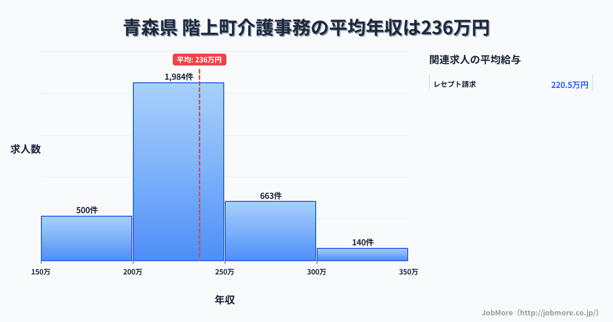 青森県階上町内の介護事務の平均年収は235万円です。中央値は223万円、最頻値は200万円〜250万円です。