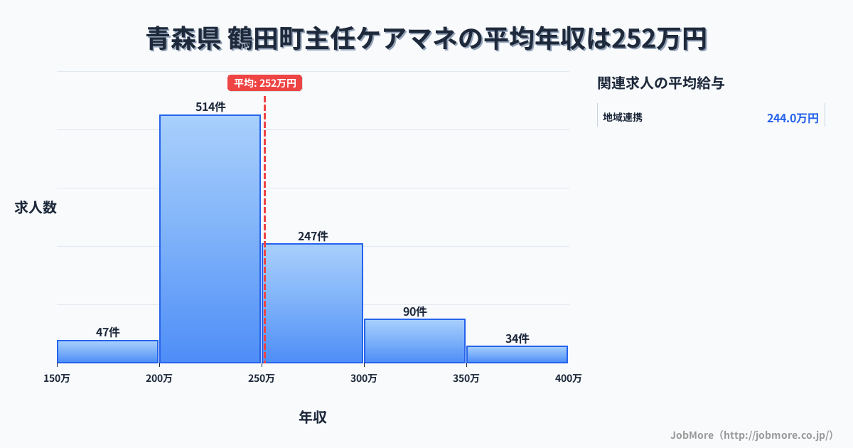青森県鶴田町内の主任ケアマネの平均年収は251万円です。中央値は240万円、最頻値は200万円〜250万円です。