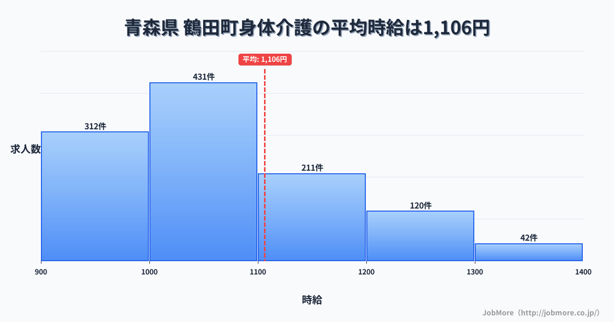 青森県鶴田町内の身体介護の平均時給は1,106円です。中央値は1,043円、最頻値は1,000円〜1,100円です。