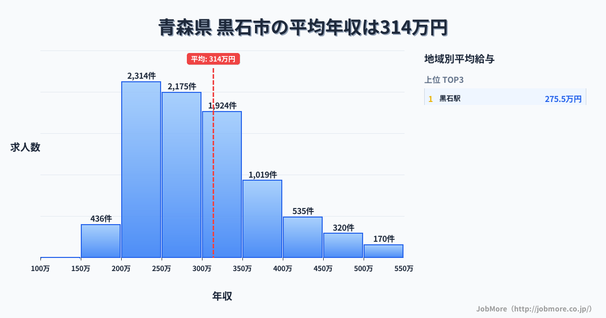青森県黒石市内の平均年収は313万円です。中央値は289万円、最頻値は200万円〜250万円です。