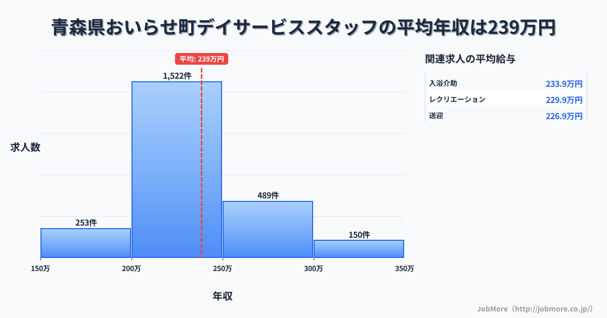 青森県 おいらせ町内のデイサービススタッフの平均年収は238万円です。中央値は228万円、最頻値は200万円〜250万円です。