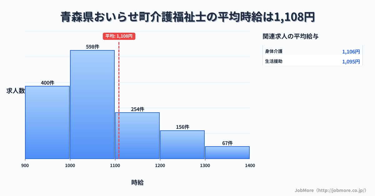青森県 おいらせ町内の介護福祉士の平均時給は1,108円です。中央値は1,039円、最頻値は1,000円〜1,100円です。