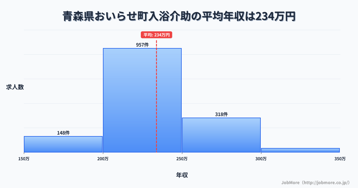 青森県 おいらせ町内の入浴介助の平均年収は233万円です。中央値は225万円、最頻値は200万円〜250万円です。