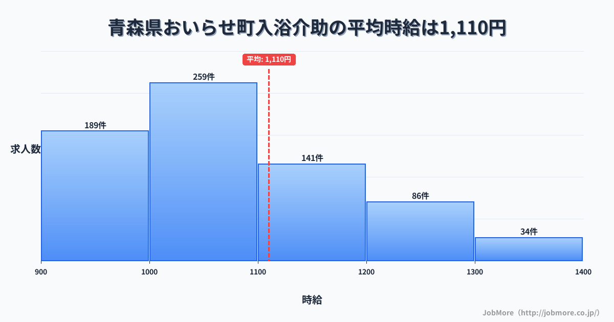 青森県 おいらせ町内の入浴介助の平均時給は1,110円です。中央値は1,049円、最頻値は1,000円〜1,100円です。