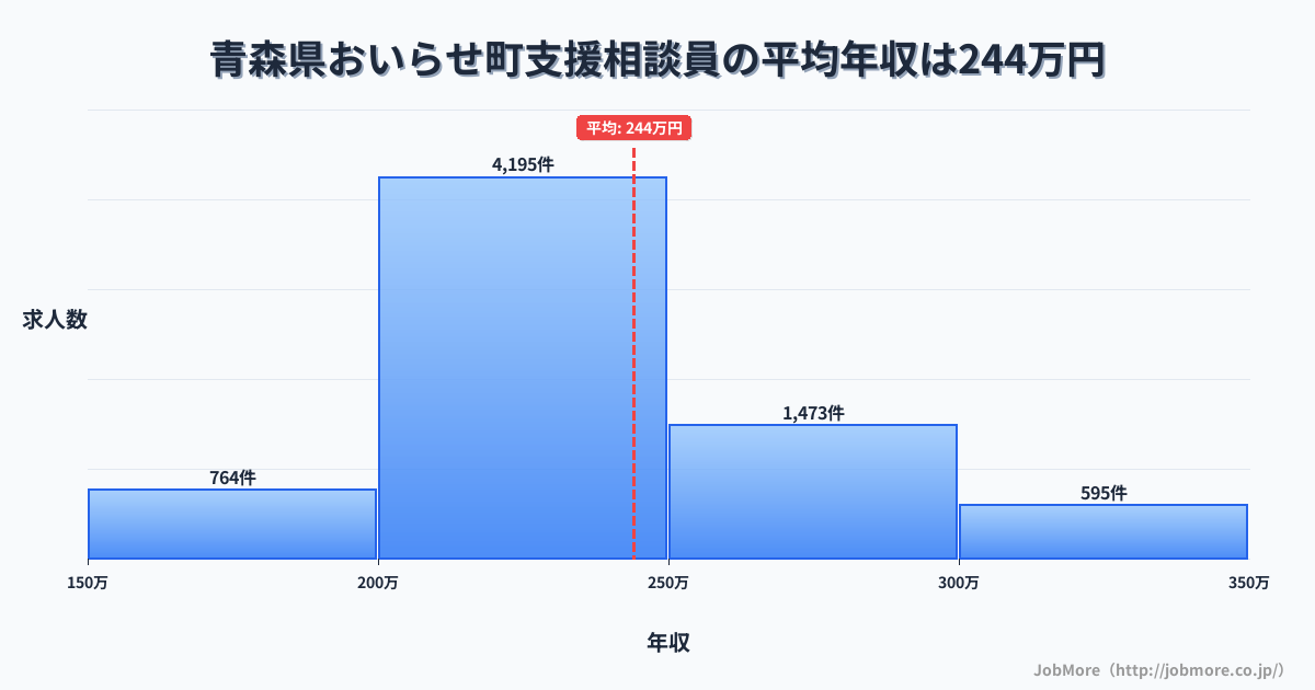 青森県 おいらせ町内の支援相談員の平均年収は244万円です。中央値は230万円、最頻値は200万円〜250万円です。