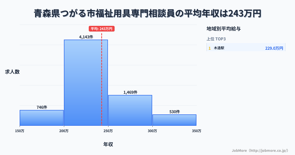 青森県 つがる市内の福祉用具専門相談員の平均年収は242万円です。中央値は229万円、最頻値は200万円〜250万円です。