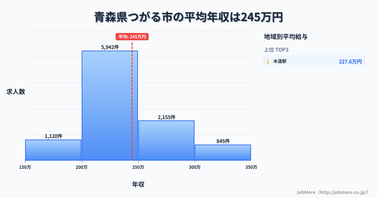 青森県 つがる市内の平均年収は313万円です。中央値は289万円、最頻値は200万円〜250万円です。