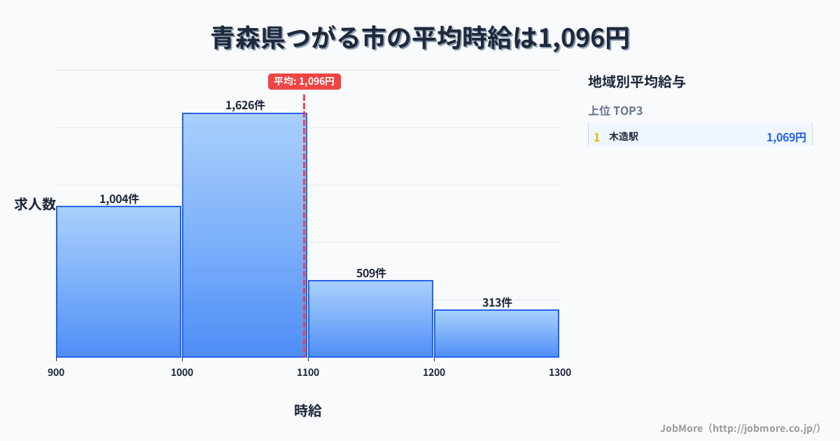 青森県 つがる市内の平均時給は1,169円です。中央値は1,067円、最頻値は1,000円〜1,100円です。