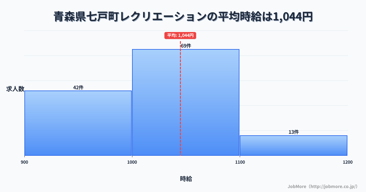 青森県 七戸町内のレクリエーションの平均時給は1,044円です。中央値は1,029円、最頻値は1,000円〜1,100円です。