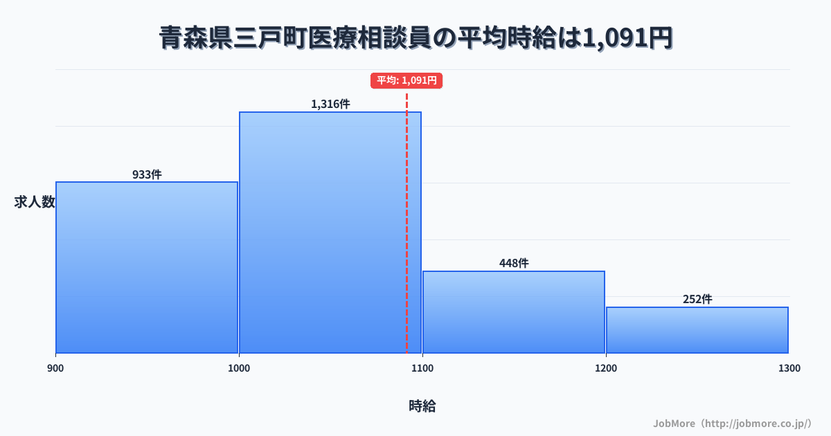 青森県 三戸町内の医療相談員の平均時給は1,092円です。中央値は1,030円、最頻値は1,000円〜1,100円です。